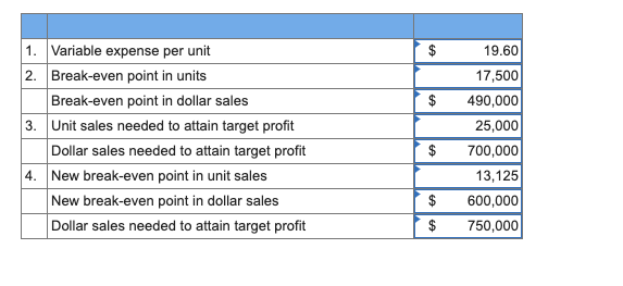 1. Variable expense per unit 2. Break-even point in units Break-even point