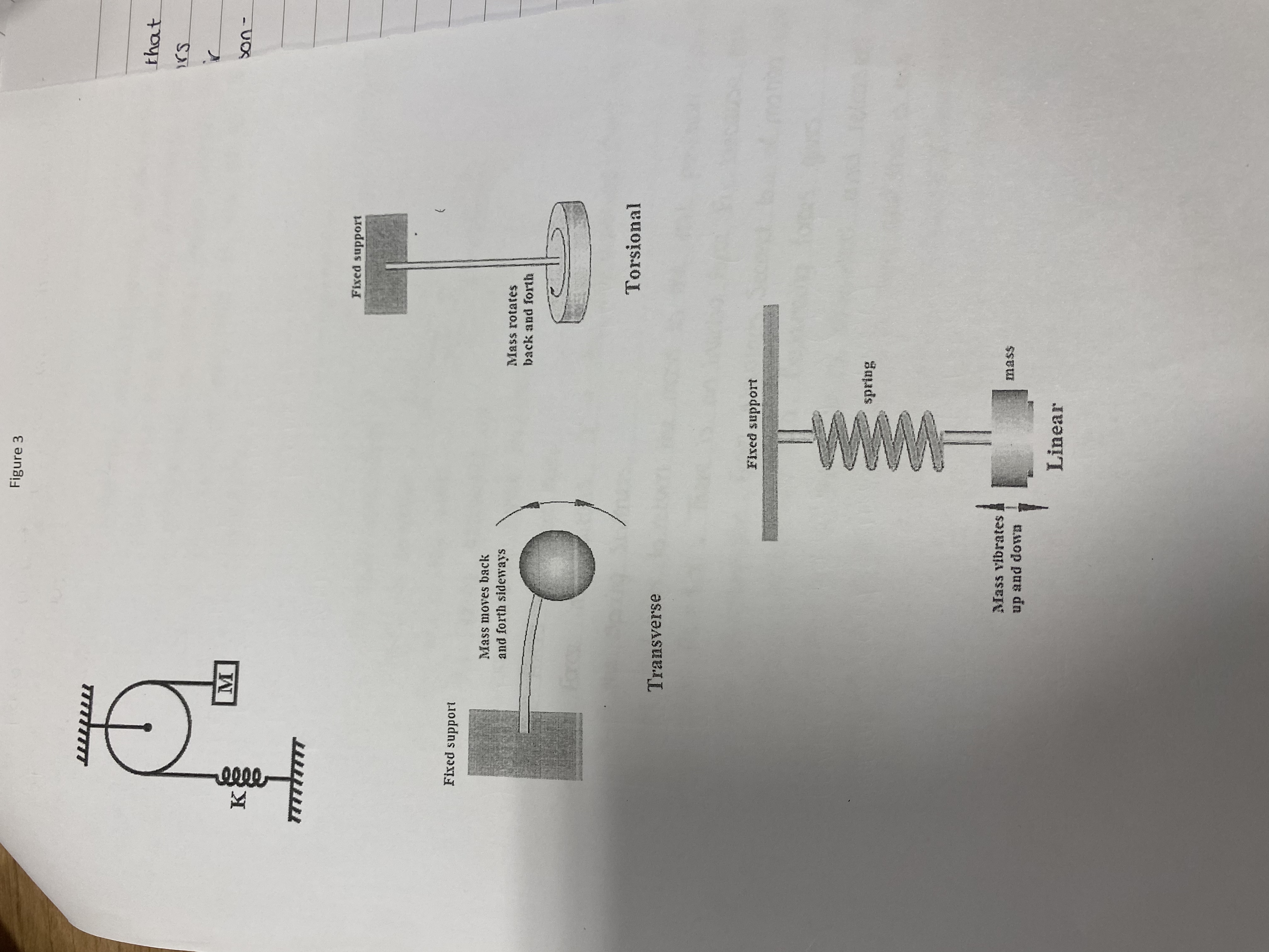 K H eeee M Figure 3 Fixed support Fixed support Mass moves
