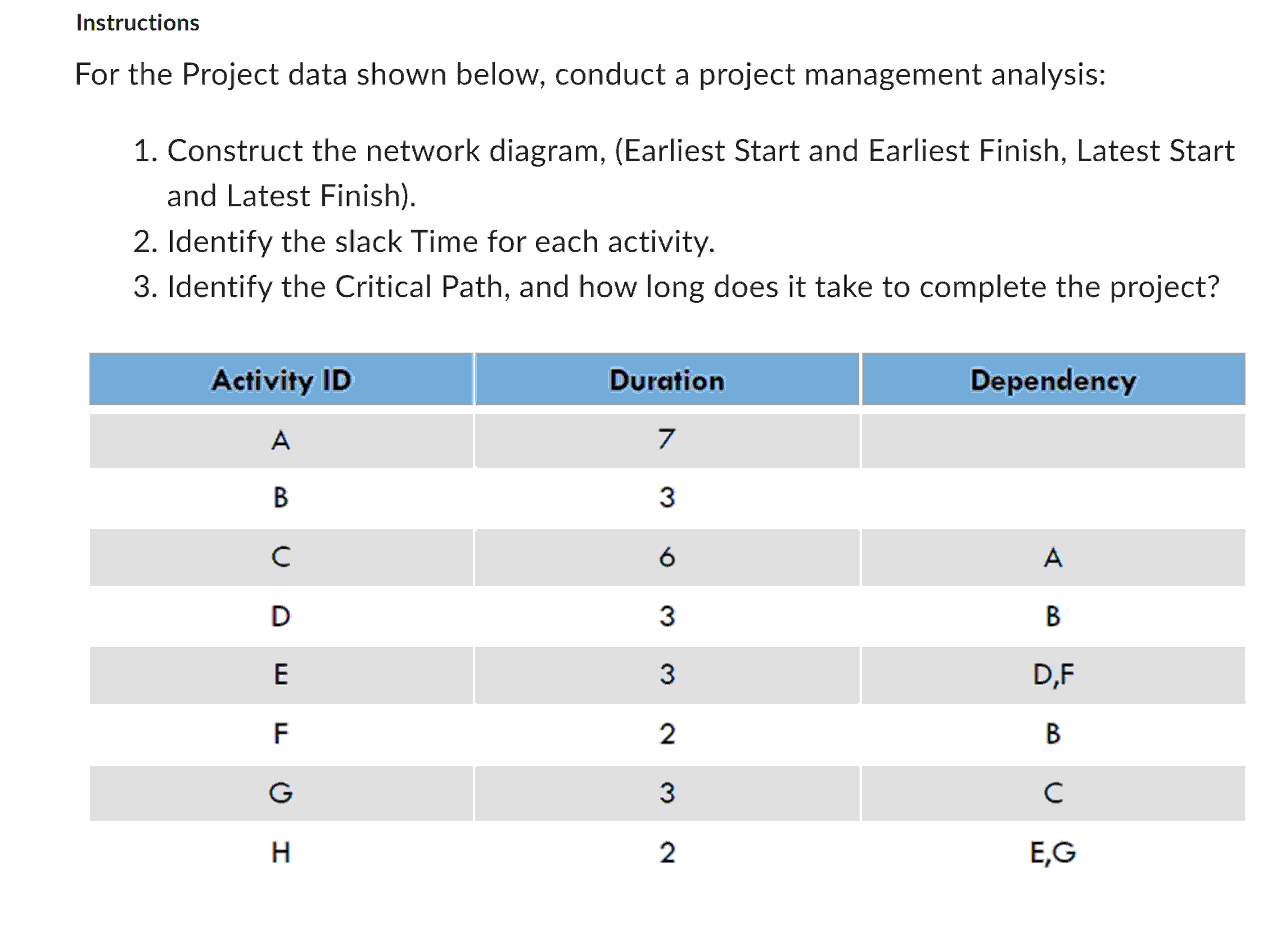 Instructions For the Project data shown below, conduct a project management analysis: