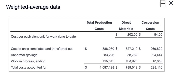 Weighted-average data Cost per equivalent unit for work done to date Total