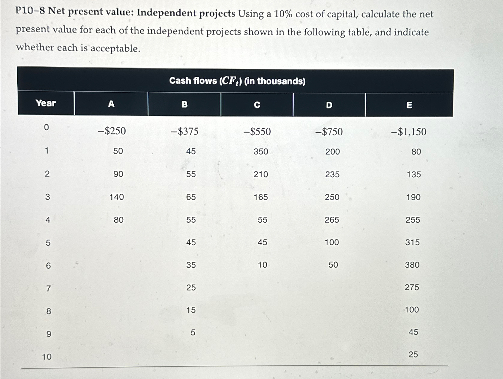 P10-8 Net present value: Independent projects Using a 10% cost of capital,