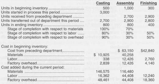 Casting Assembly Finishing Units in beginning inventory.. Units started in process this