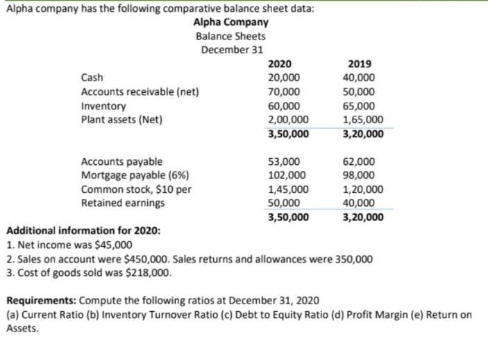 Alpha company has the following comparative balance sheet data: Alpha Company Balance