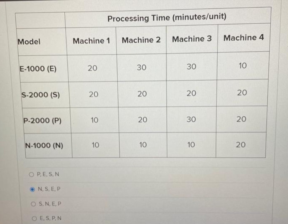 Model Processing Time (minutes/unit) Machine 1 Machine 2 Machine 3 Machine 4