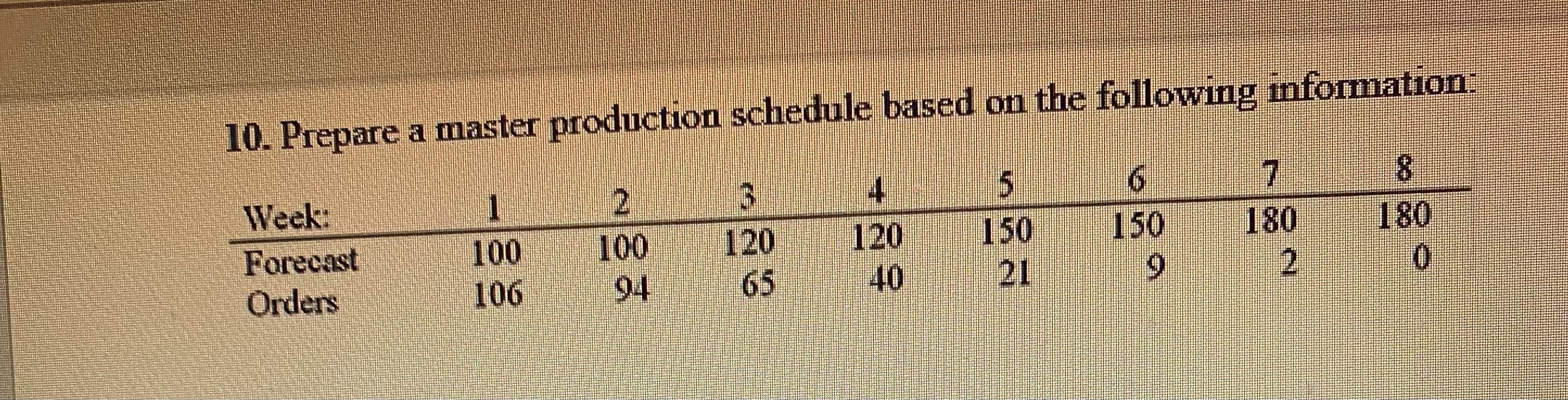10. Prepare a master production schedule based on the following information: Week: