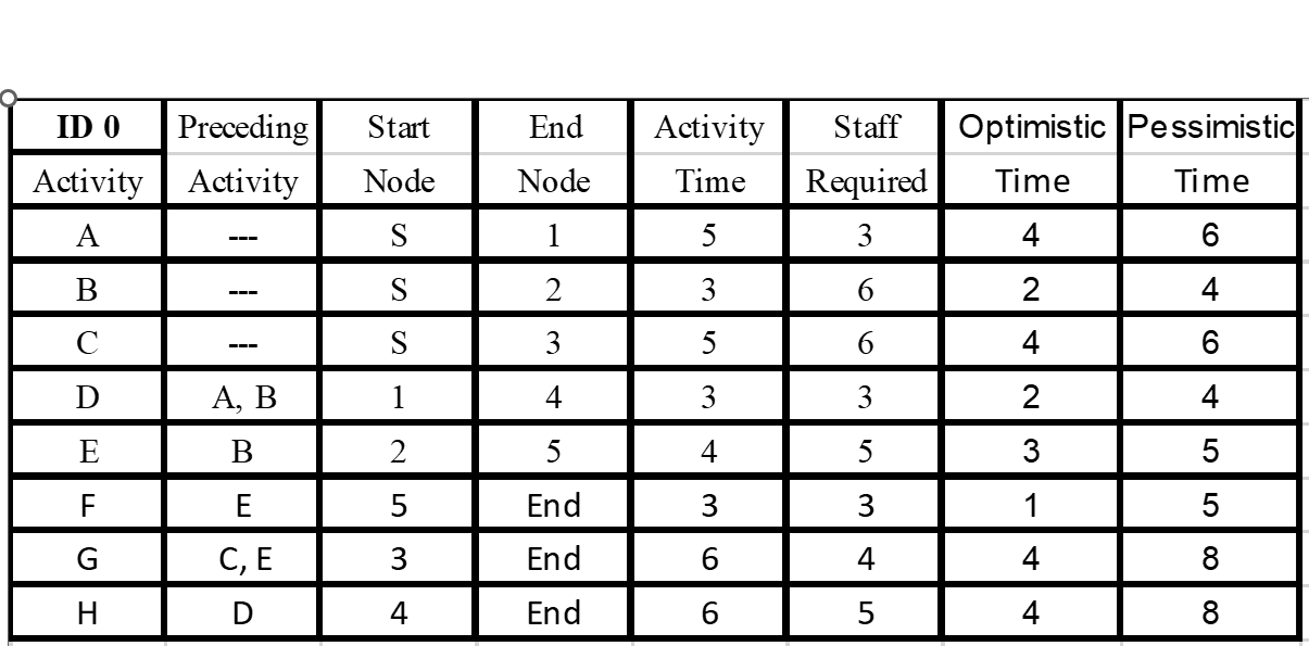 ID O Preceding Start End Activity Activity Node Node Activity Staff Optimistic