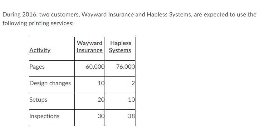 weekly supplements required by forty-six customers. For the year 2016, manufacturing overhead