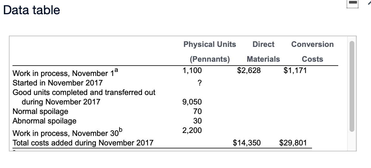 Data table Work in process, November 1 Started in November 2017 Good