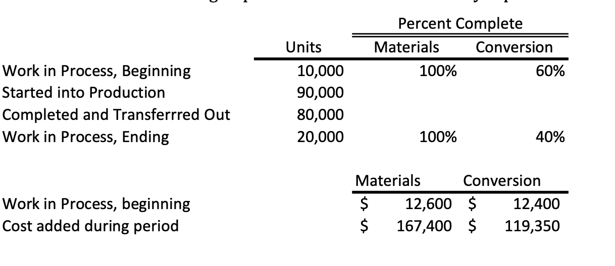Percent Complete Units Materials Work in Process, Beginning 10,000 100% Conversion 60%