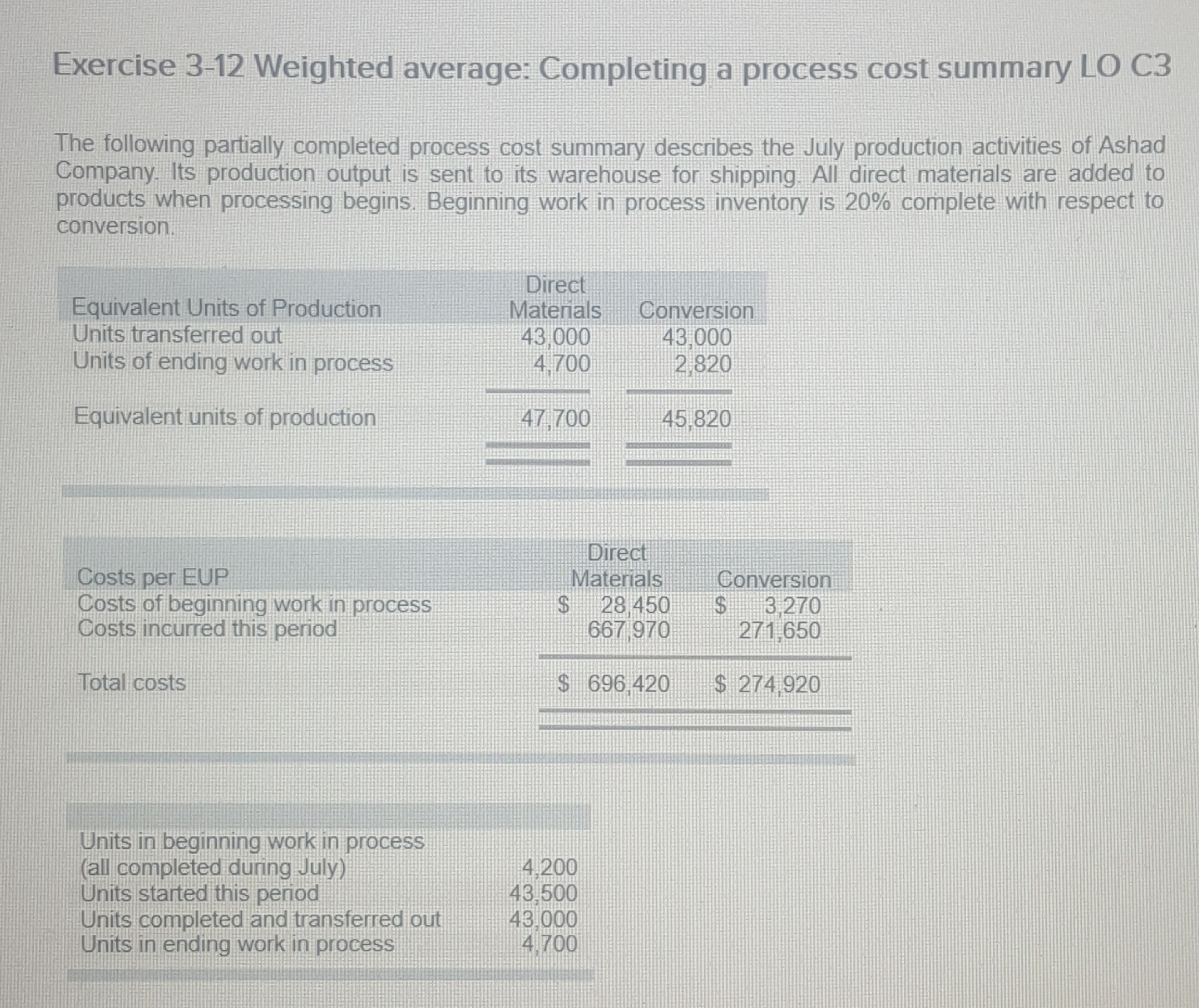 Exercise 3-12 Weighted average: Completing a process cost summary LO C3 The