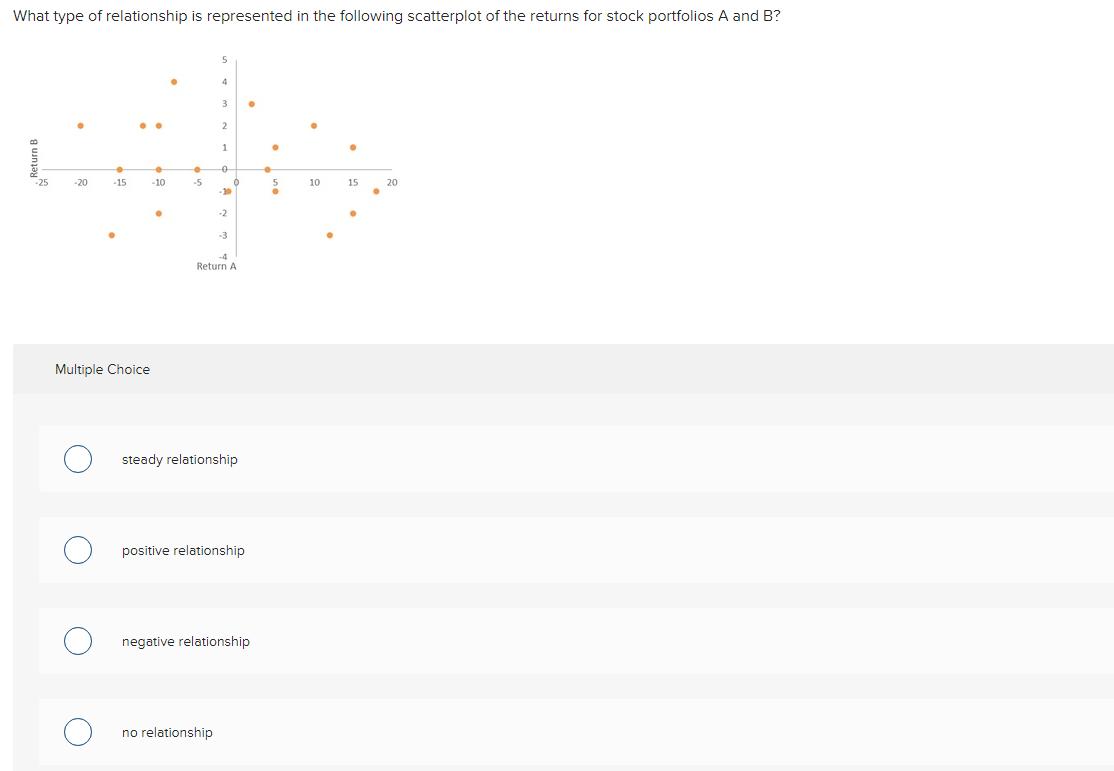 What type of relationship is represented in the following scatterplot of the