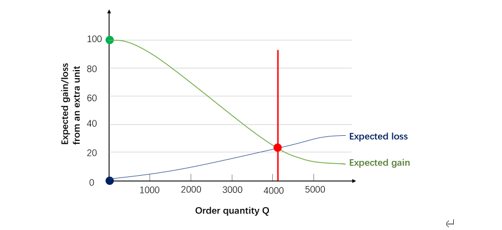Expected gain/loss from an extra unit 100 80 60 40 20 20