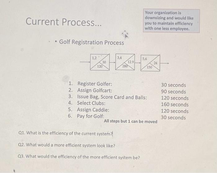 Current Process... Golf Registration Process Your organization is downsizing and would like