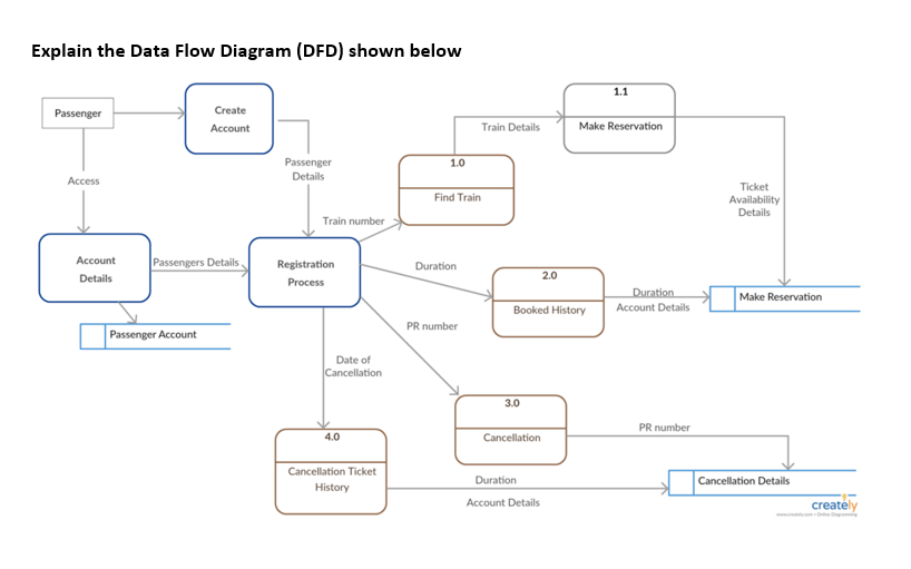 Explain the Data Flow Diagram (DFD) shown below Passenger Access Create Account