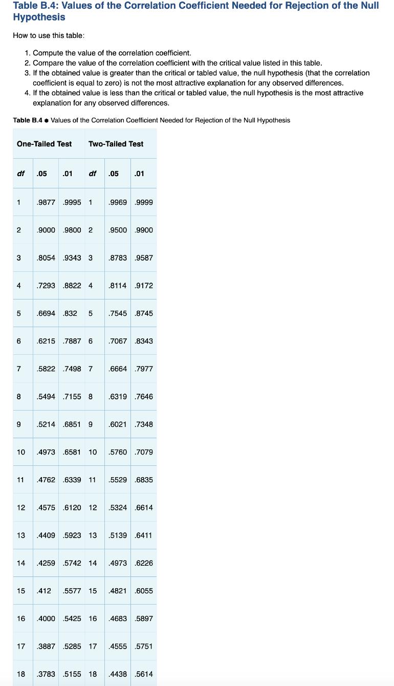Table B.4: Values of the Correlation Coefficient Needed for Rejection of the