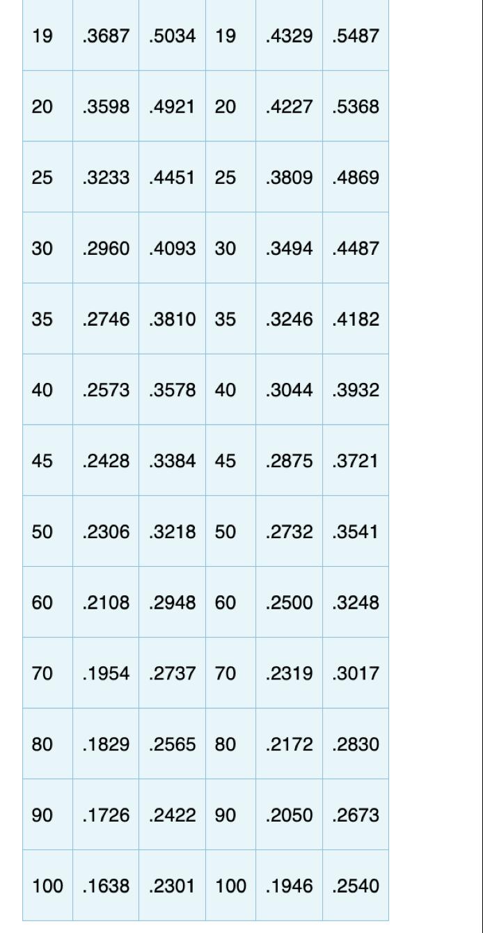 Null Hypothesis How to use this table: 1. Compute the value of