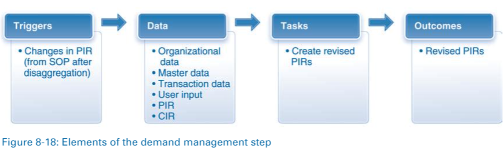 Triggers Data Changes in PIR (from SOP after disaggregation) Organizational data Master