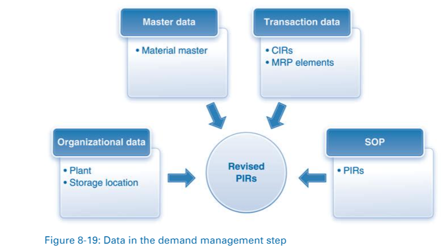 data Transaction data User input PIR CIR Figure 8-18: Elements of the