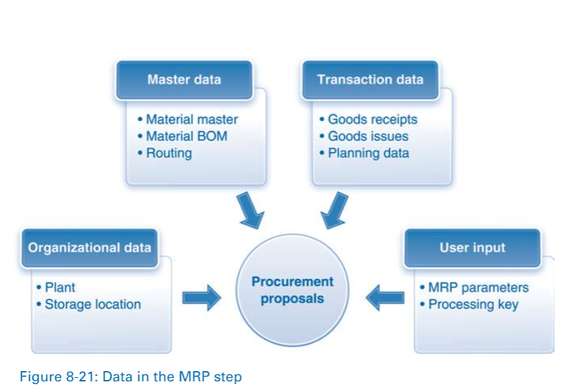 demand management step Tasks Outcomes Create revised PIRS Revised PIRS Master data