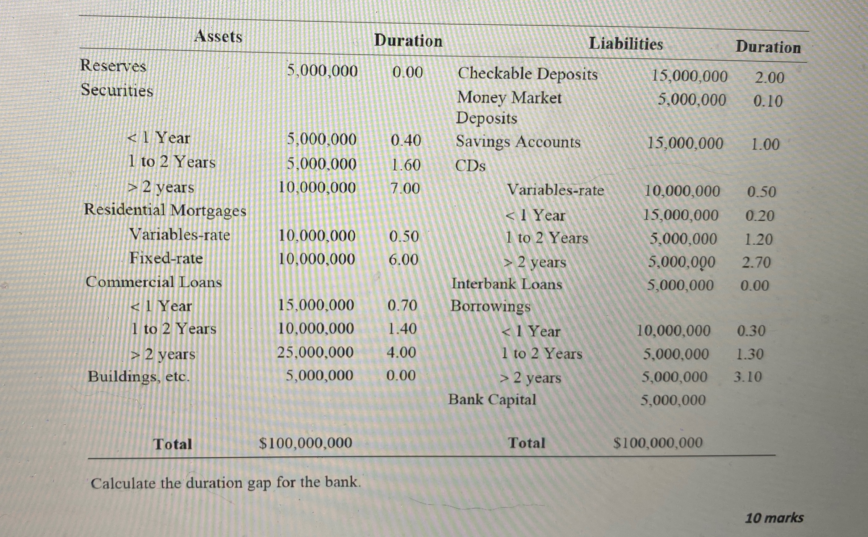 Assets Duration Liabilities Duration Reserves 5,000,000 0.00 Checkable Deposits 15,000,000 2.00 Securities