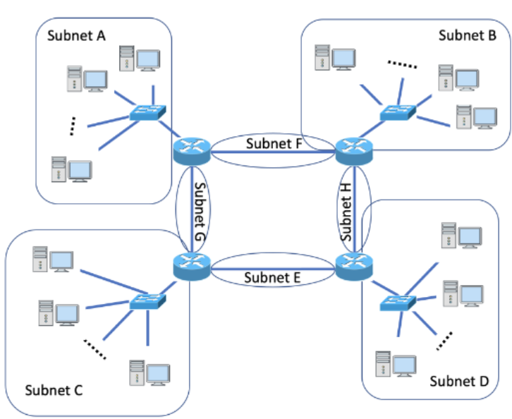 Subnet A Subnet C Subnet G Subnet F Subnet E Subnet H