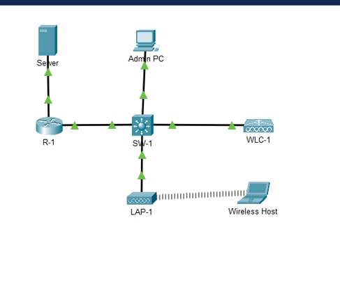 Sever Admin PC 000000 R-1 SW-1 WLC-1 000000 LAP-1 Wireless Host
