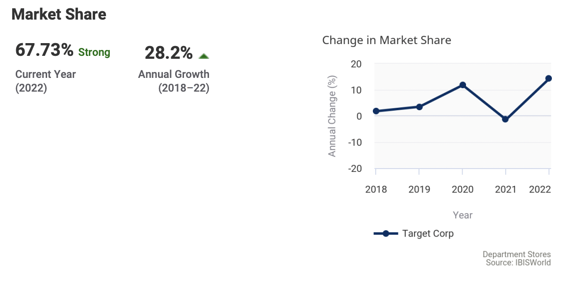 Market Share 67.73% Strong Current Year (2022) 28.2% Annual Growth (2018-22) Change