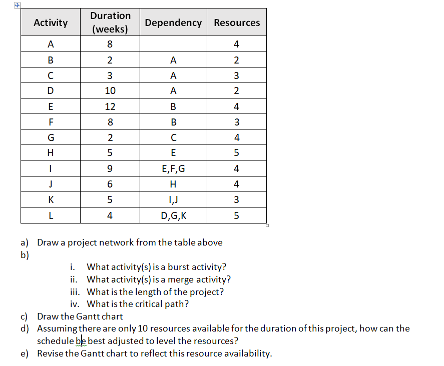 Activity Duration (weeks) Dependency Resources A 8 4 B 2 A 2