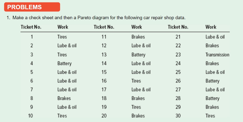 PROBLEMS 1. Make a check sheet and then a Pareto diagram for