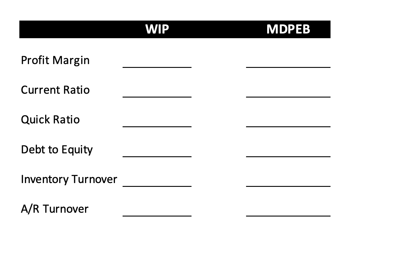 Profit Margin Current Ratio Quick Ratio Debt to Equity Inventory Turnover A/R