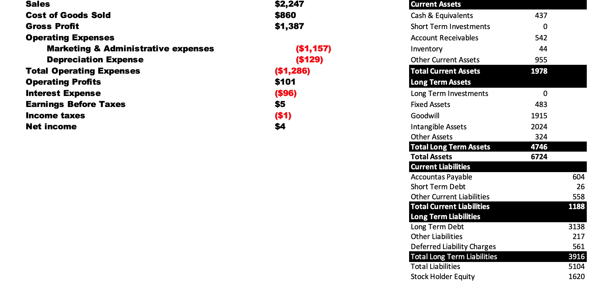 Marketing & Administrative expenses Depreciation Expense Total Operating Expenses Operating Profits Interest