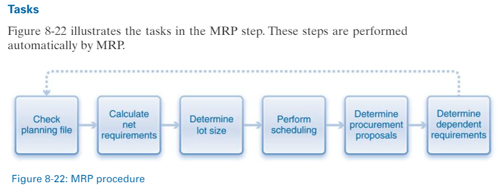 Transaction data Material master CIRS Organizational data Plant Storage location MRP elements