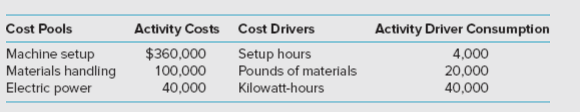 Cost Pools Machine setup Materials handling Electric power Activity Costs Cost Drivers
