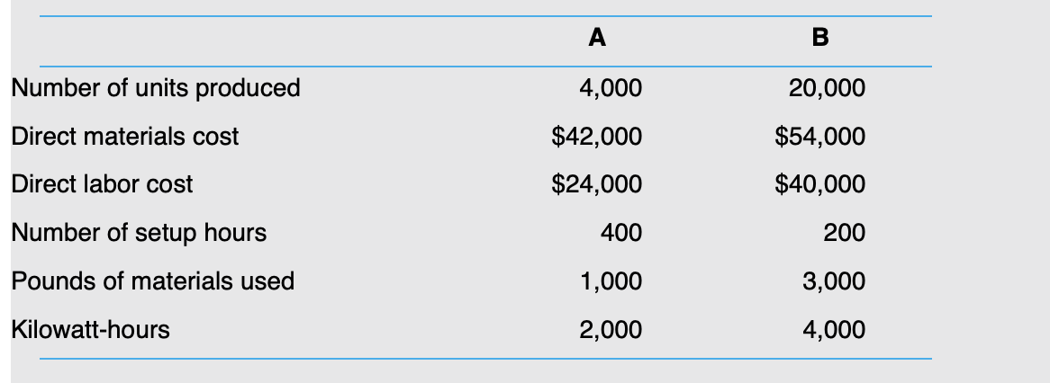 $360,000 100,000 40,000 Setup hours Pounds of materials Kilowatt-hours Activity Driver Consumption