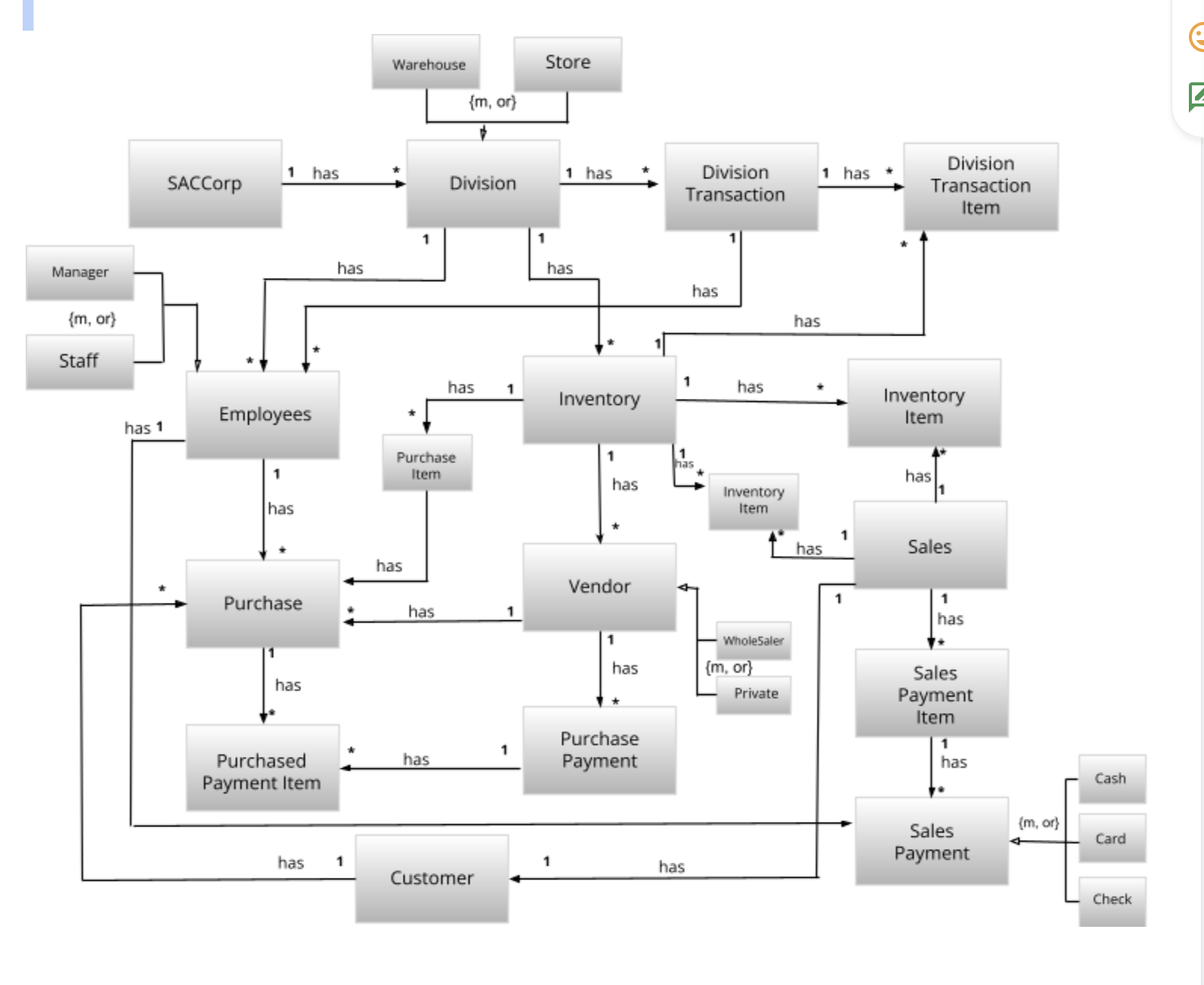 - Manager {m, or} Staff SACCorp has 1 1 has has Warehouse