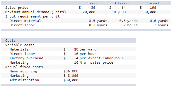Sales price Maximum annual demand (units) Input requirement per unit Direct material