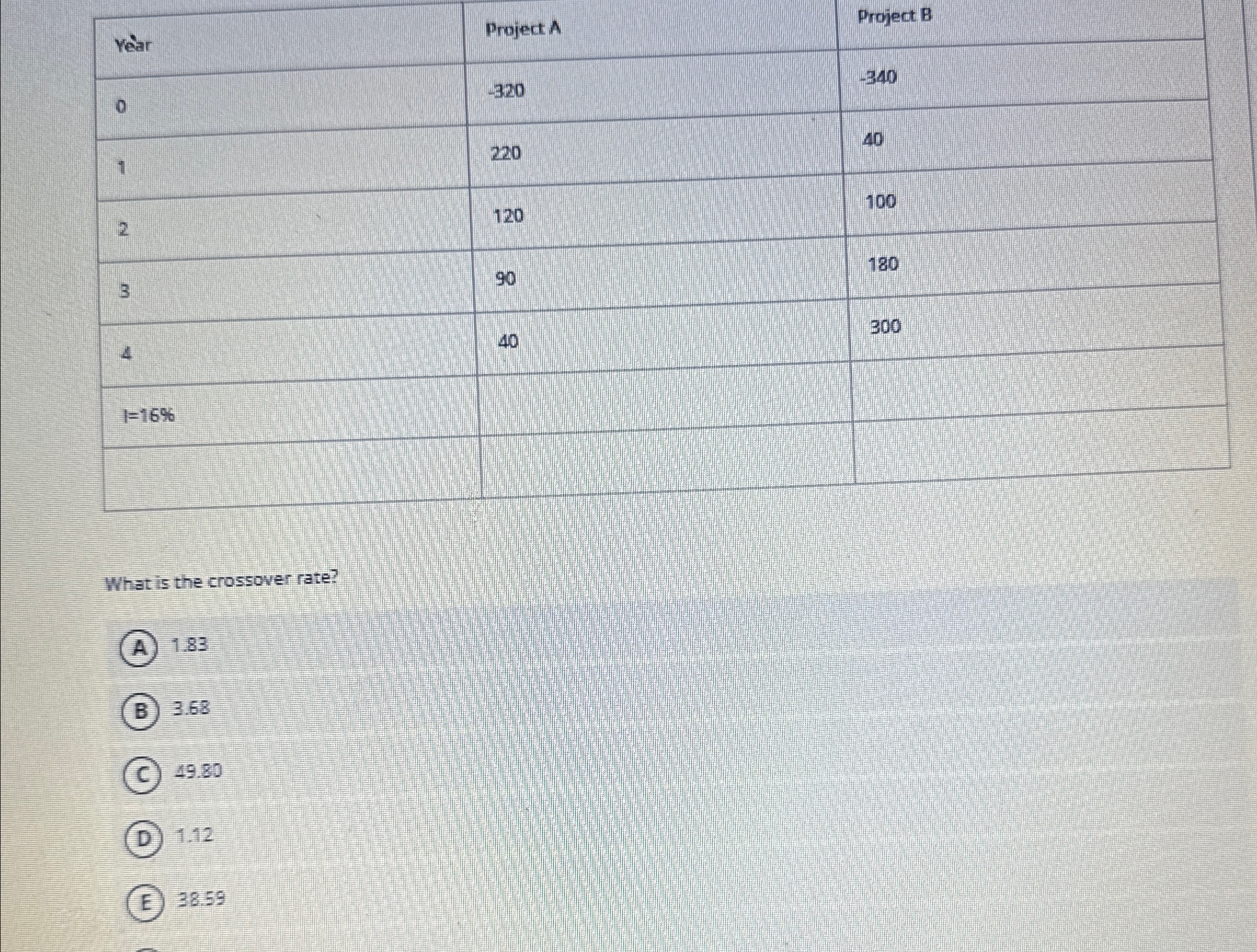 Project A Project B Year -320 0 220 340 40 100 120