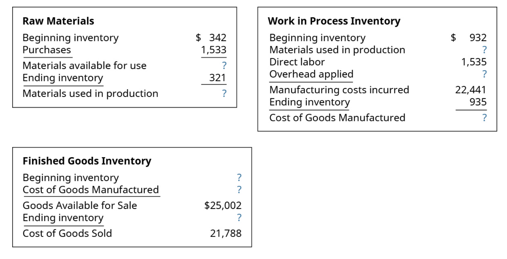 Raw Materials Beginning inventory $ 342 Purchases 1,533 Materials available for use