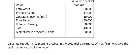 Items Total Asset Working Capital Operating Income (EBIT) Total Debts Retained Earning