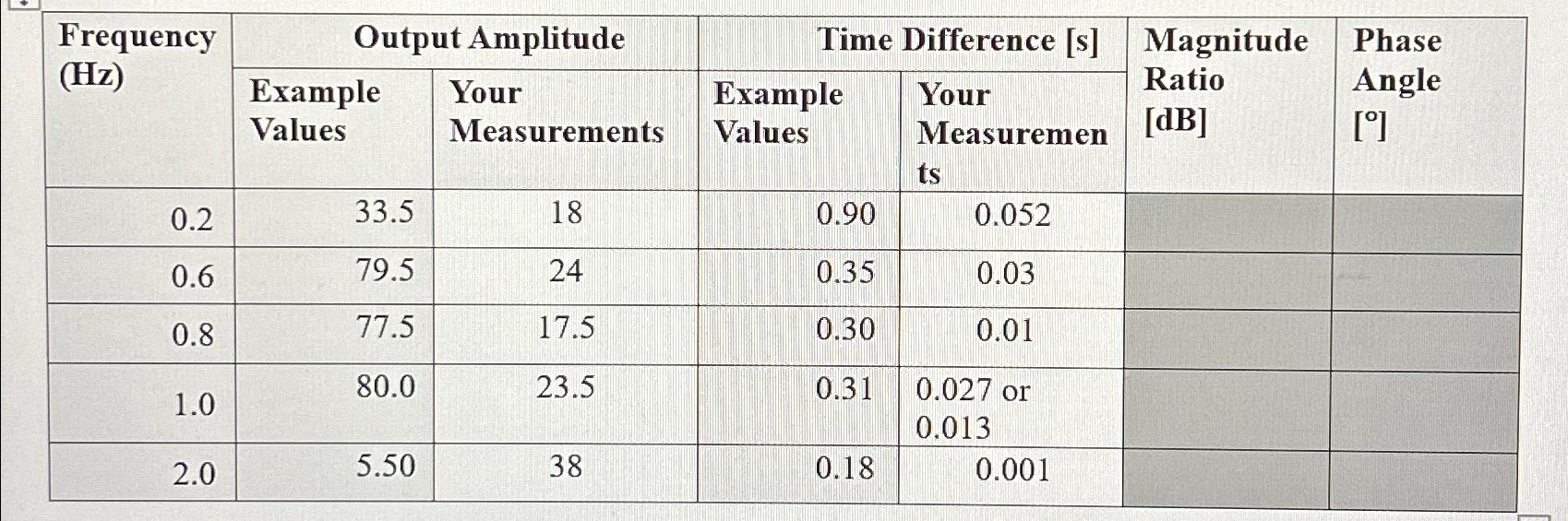 Frequency (Hz) Example Output Amplitude Your Time Difference [s] Magnitude Phase Ratio
