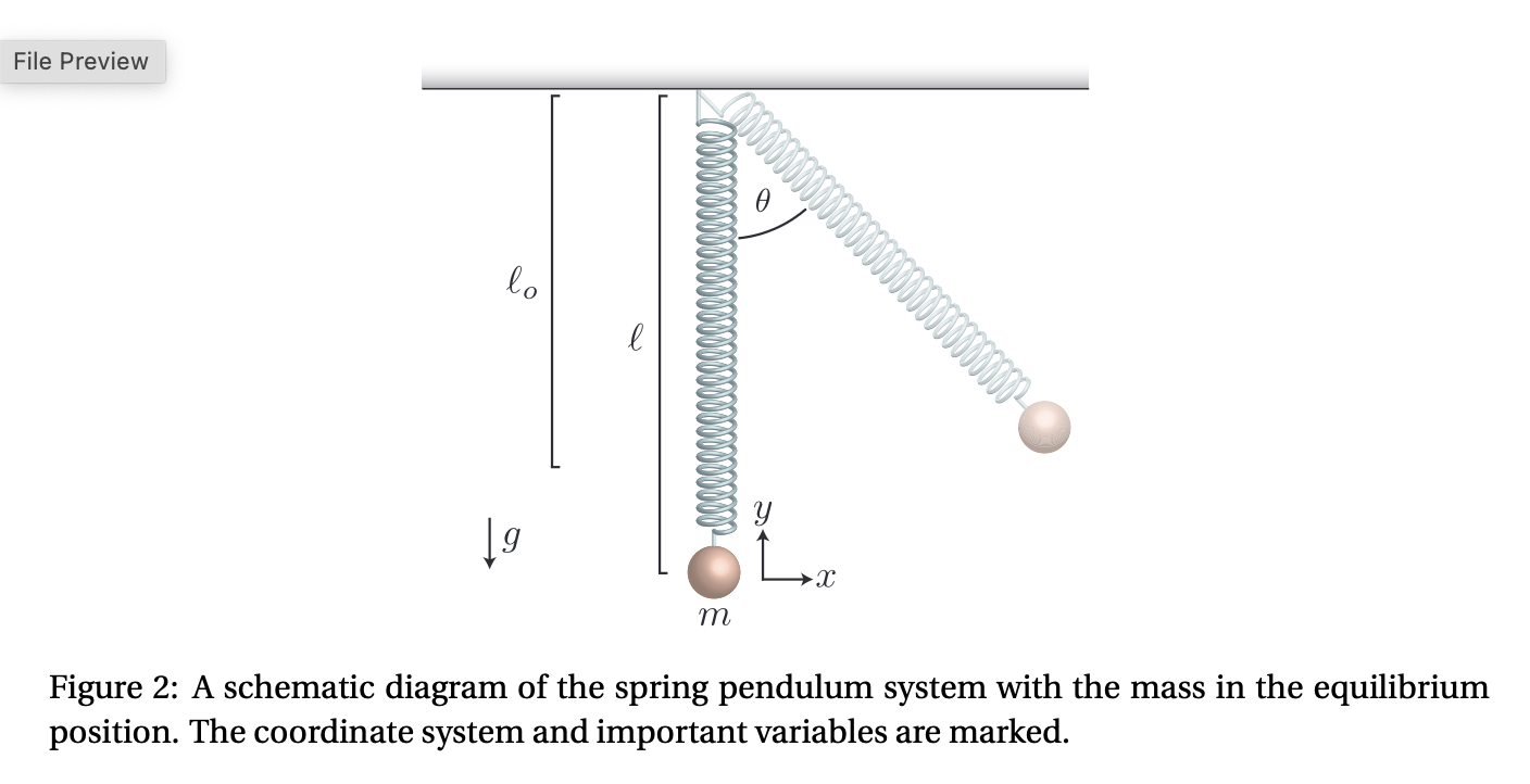 pendulum system numerically using Python. This sys- tem consists of a mass