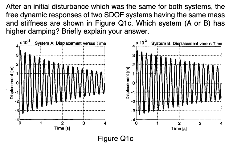 After an initial disturbance which was the same for both systems, the