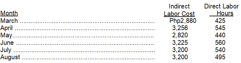 Month March April ..... May....... June July August Indirect Labor Cost Direct