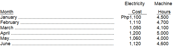 Labor Hours Php2,880 425 3,256 545 2,820 440 3,225 560 3,200 540