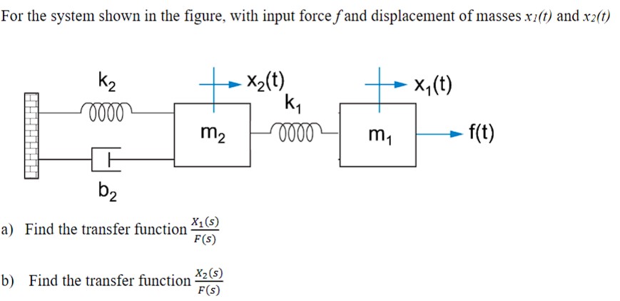 For the system shown in the figure, with input force fand displacement