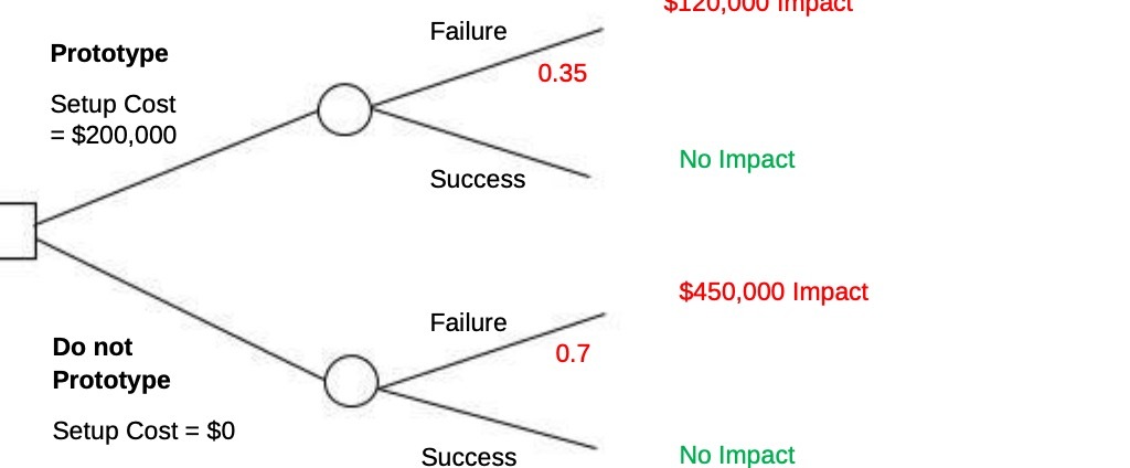 Prototype Setup Cost = $200,000 Failure 0.35 Do not Prototype Success Failure