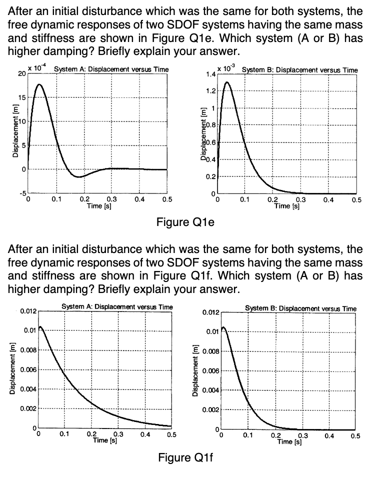 After an initial disturbance which was the same for both systems, the