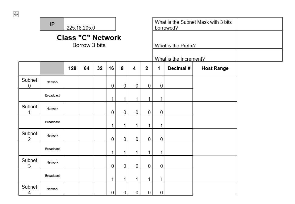 + IP 225.18.205.0 Class "C" Network Borrow 3 bits What is the