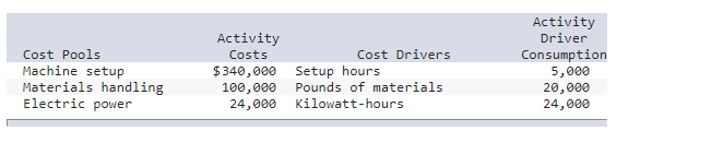 Activity Activity Cost Pools Costs Machine setup $340,000 Cost Drivers Setup hours