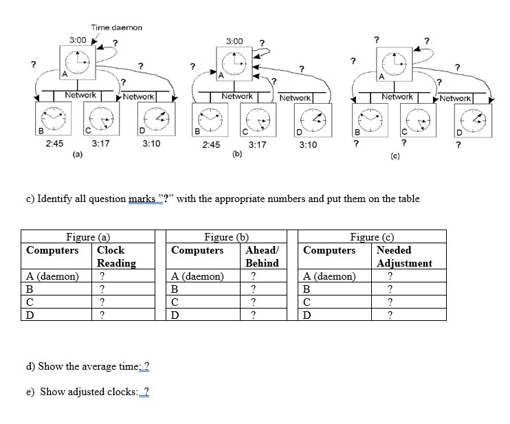 3:00 Time daemon ? Network Network 3:00 Network Network ? ? ?